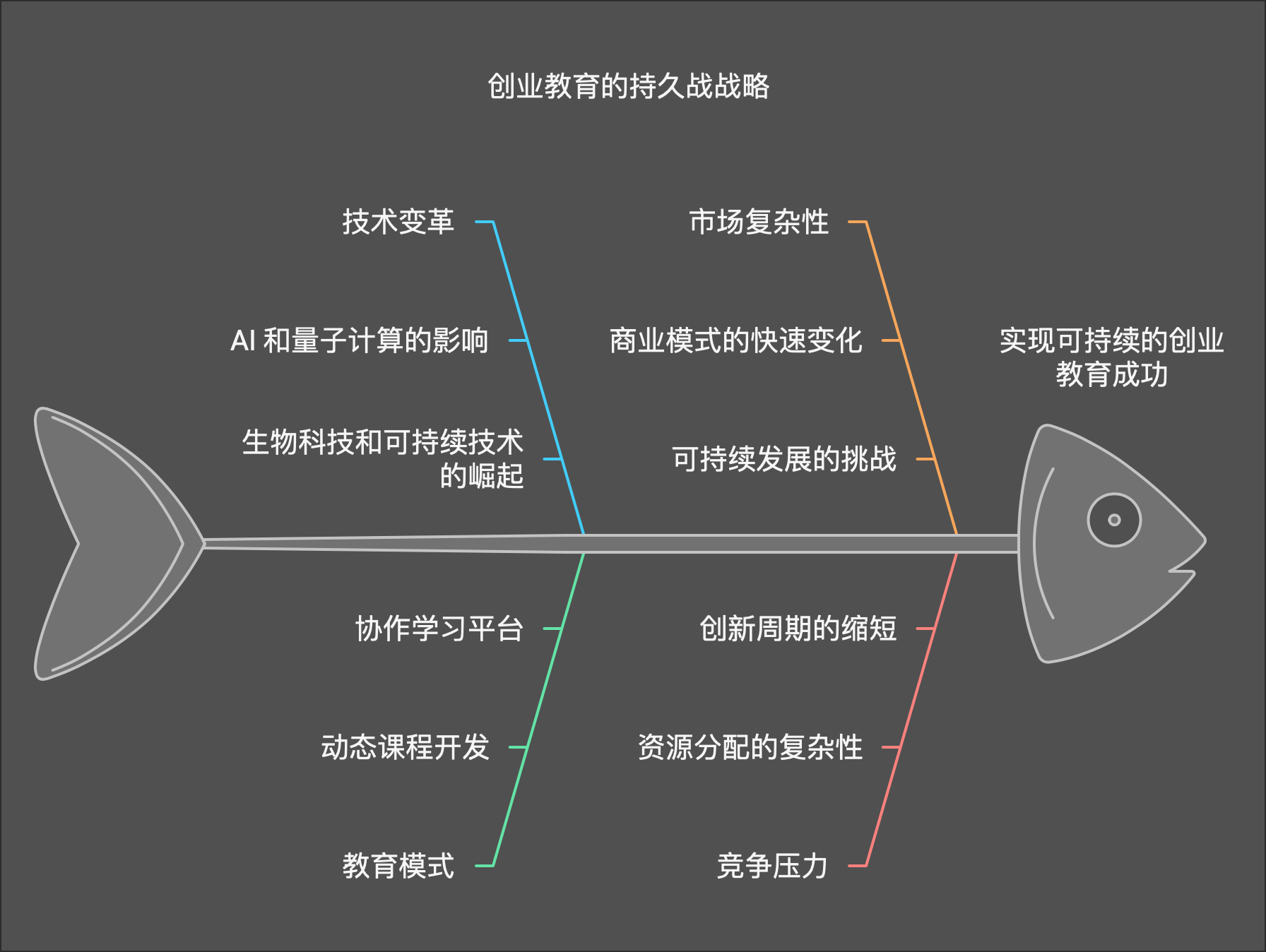 百年远见：创业教育的持久战与科学建模新范式 - visual selection