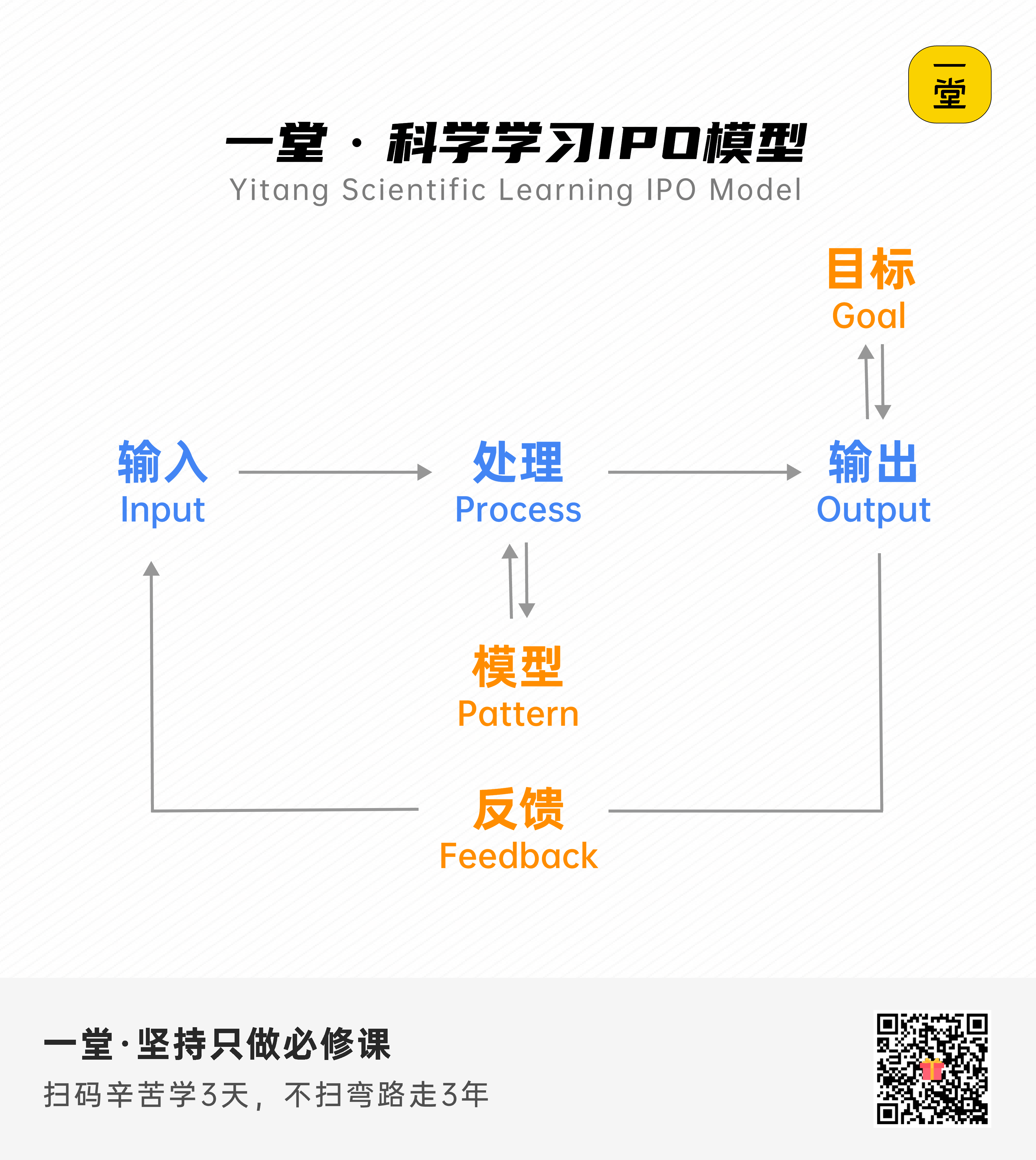 科学学习的六大要素：解析一堂IPO学习模型– 天天悦读